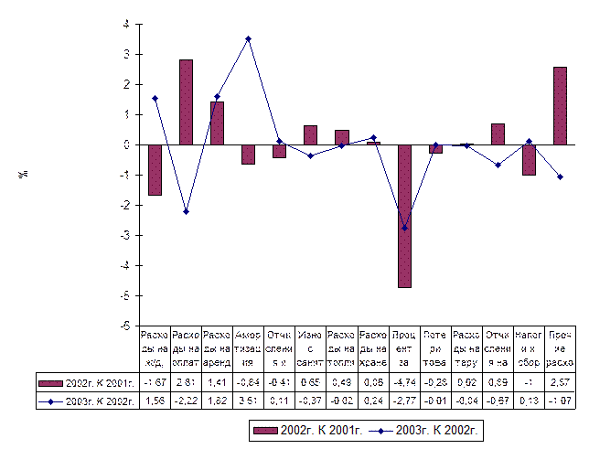 Учет и анализ издержек обращения в торговле на примере НРУТП Крыница
