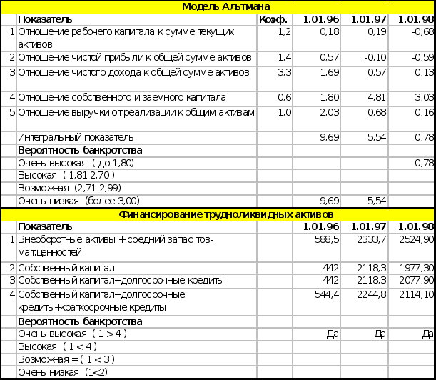 Антикризисное управление финансами при угрозе банкротства