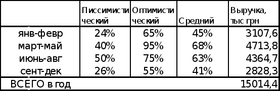 Антикризисное управление финансами при угрозе банкротства