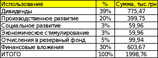 Антикризисное управление финансами при угрозе банкротства