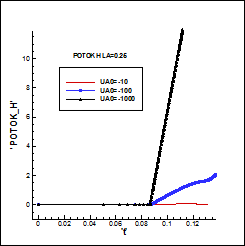 M. P. Galanin, A. P. Lototskii, A. S. Rodin