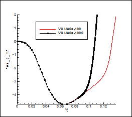 M. P. Galanin, A. P. Lototskii, A. S. Rodin