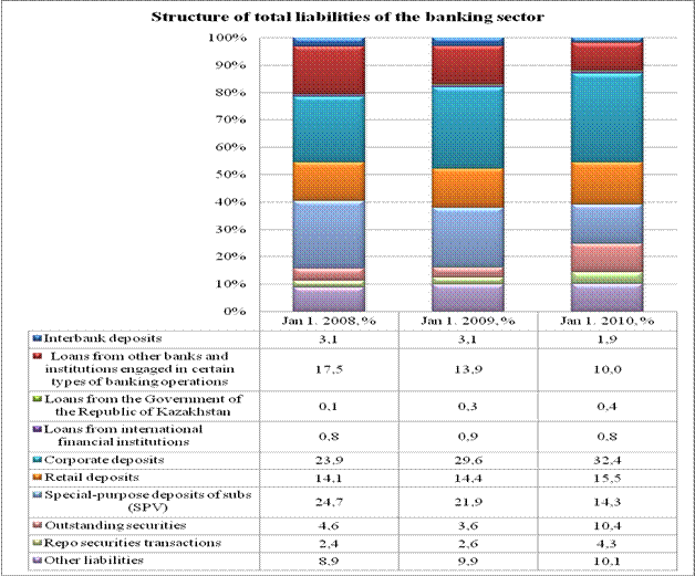 Current situation of banking system of the Republic of Kazakhstan