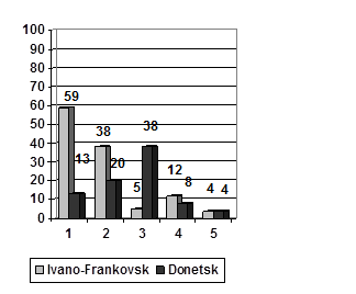 Euro-Atlantic integration and Ukrainian youth. Opinions and problems