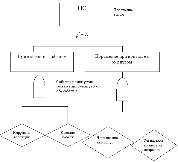 Методика количественного анализа безопасности с помощью дерева отказов