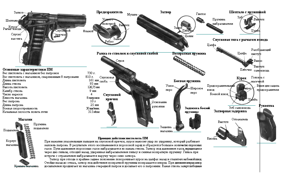 Пистолет Макарова