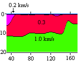 Скоростной разрез по результатам МПВ